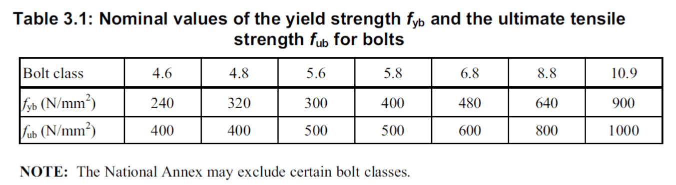 Grade 8 Bolt Shear Strength Chart - Ponasa
